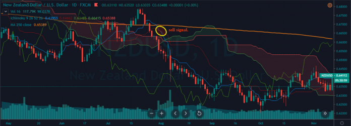 Advanced Ichimoku Trading Strategies Precision And Versatility