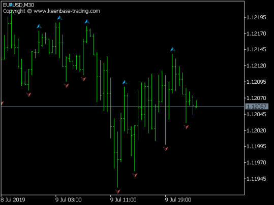 Custom Fractal Indicator MT4 | MT5: Start Advance Fractal Trading