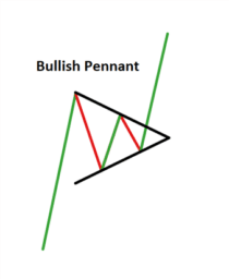 Power Pennant Pattern Indicator MT4/MT5 - Trade Breakouts Now