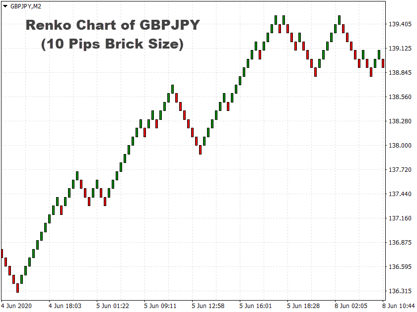 renko chart gbjpy 10 pips brick size