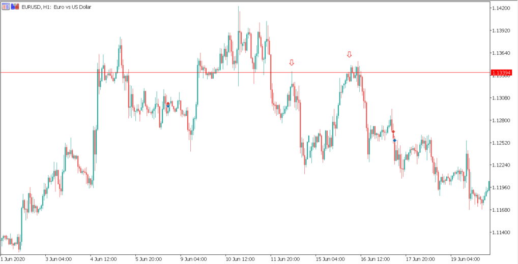 Support and Resistance Trading Strategies You Must Know in 2023