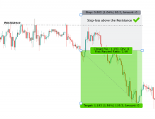 A Definitive Guide to Risk-Reward Ratio in Forex Trading.