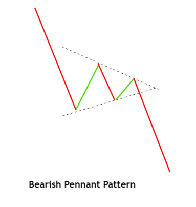 How to Trade Pennant Pattern in Forex Market - Keenbase Trading