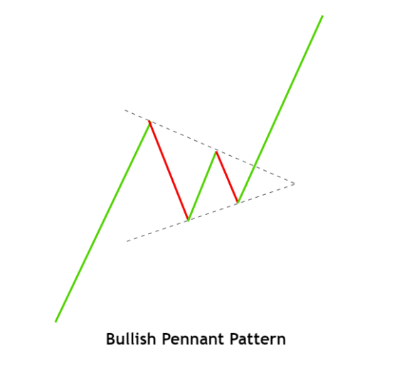 How to Trade Pennant Pattern in Forex Market - Keenbase Trading