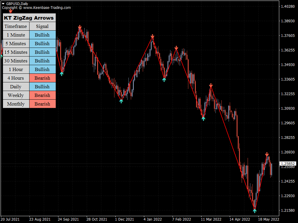 kt zigzag arrows indicator gbpusd