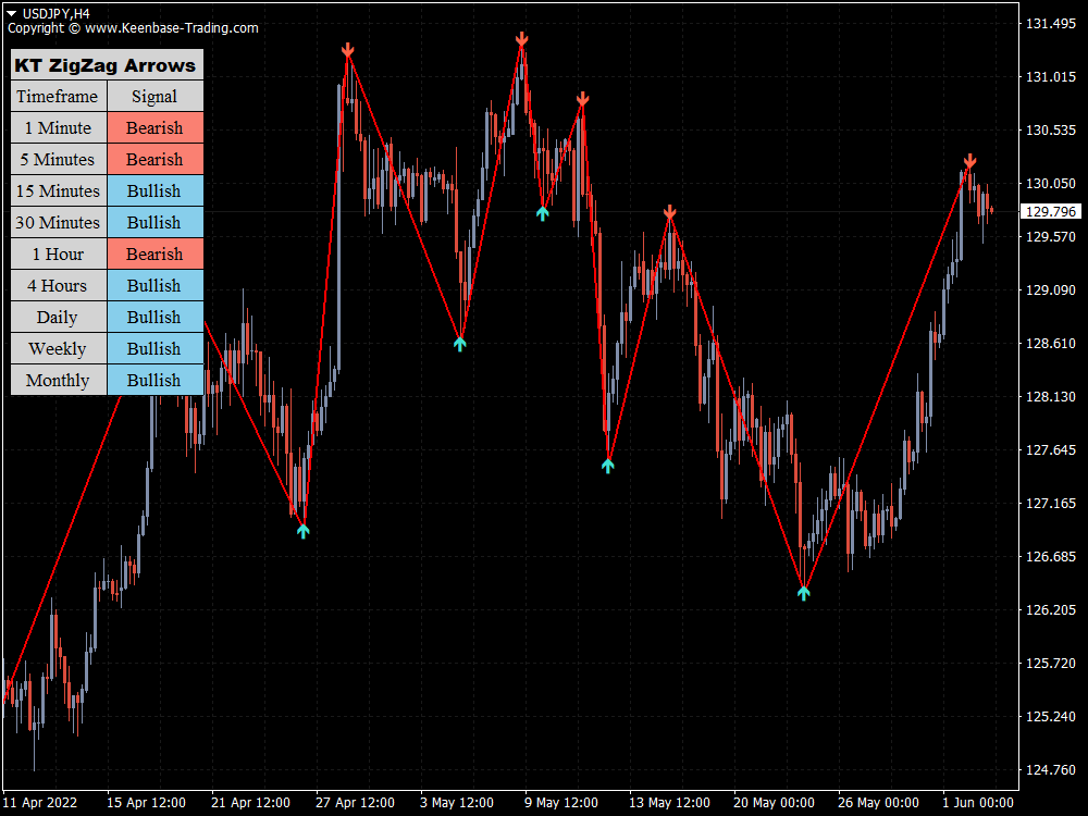 kt zigzag arrows indicator usdjpy h4