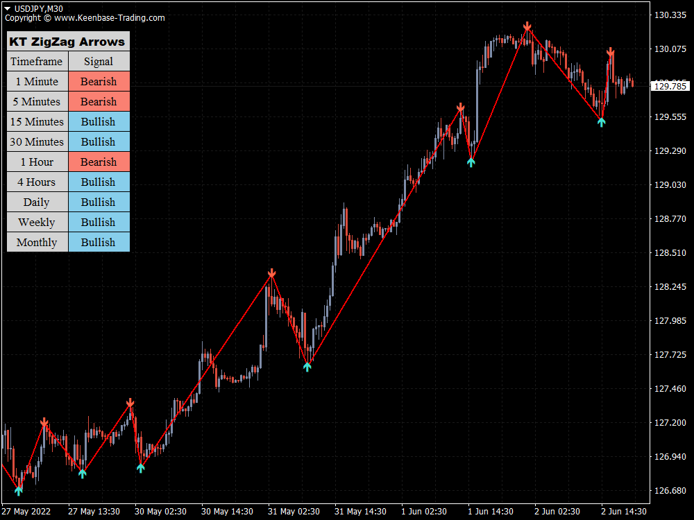 kt zigzag arrows indicator usdjpy m30