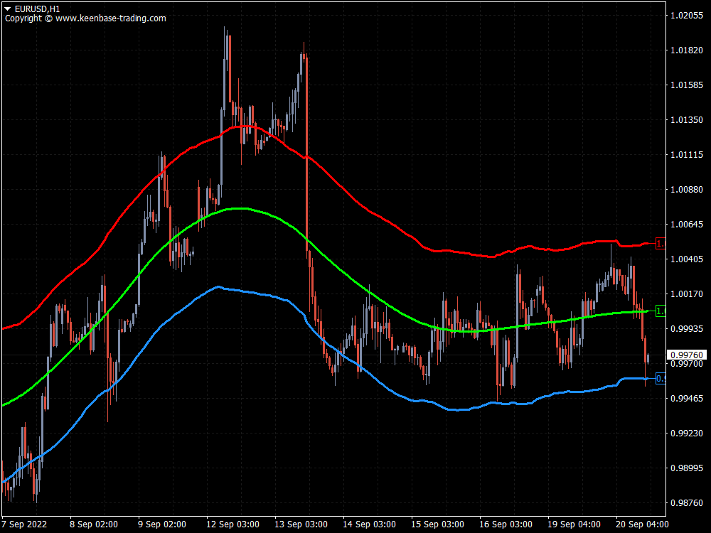 kt price border indicator eurusd