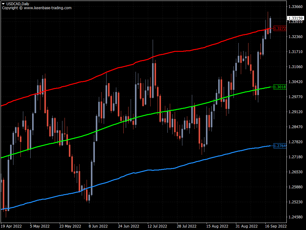 kt price border indicator usdcad daily