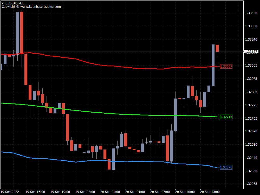 kt price border indicator usdcad m30