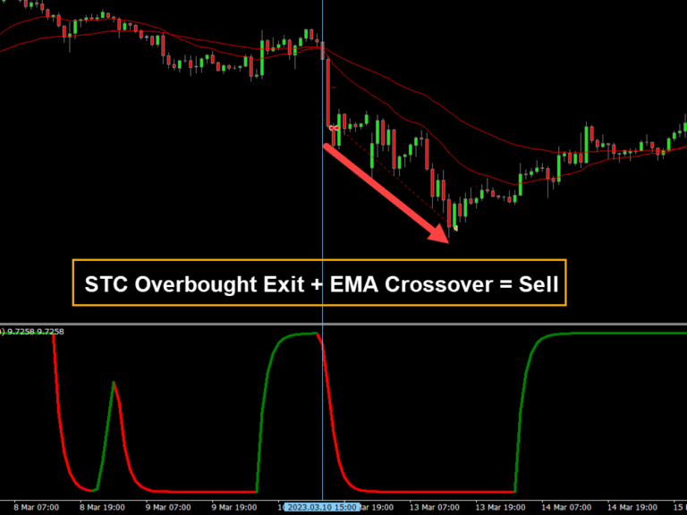 STC EA MT4/MT5 Schaff Trend Cycle - A Profitable Trading System