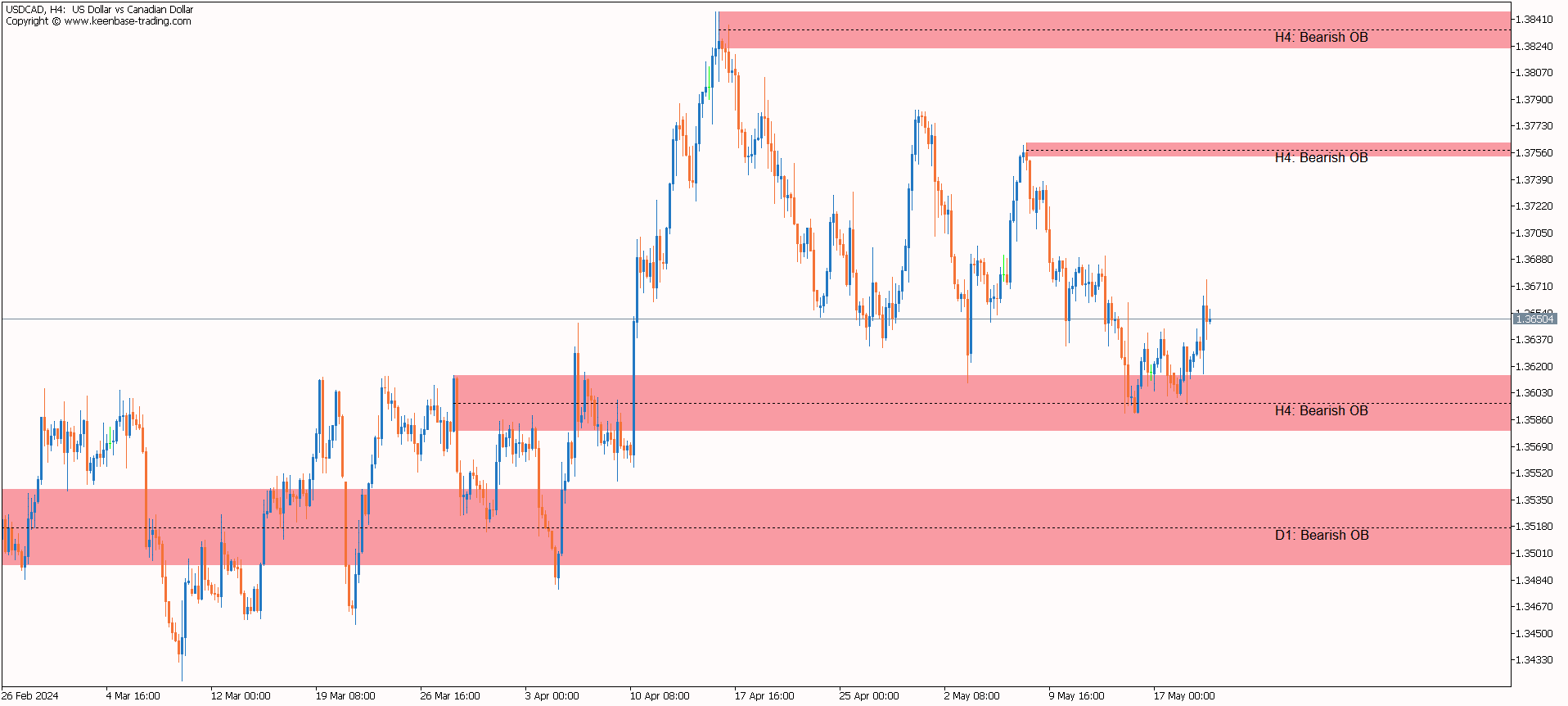 ict bearish order blocks