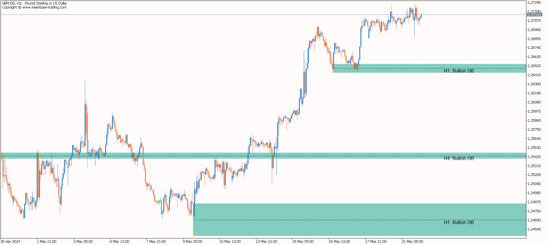 ict bullish order blocks