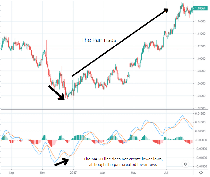 divergence signals in macd