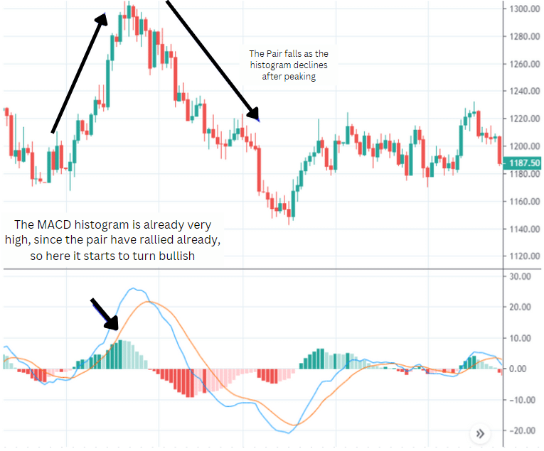 macd histogram analysis