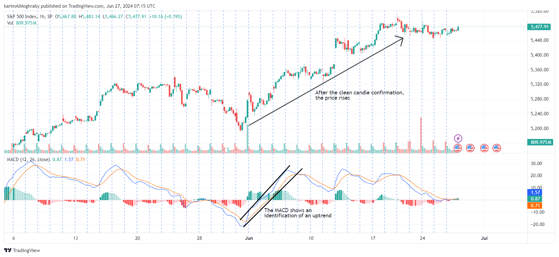 trend filtering using macd