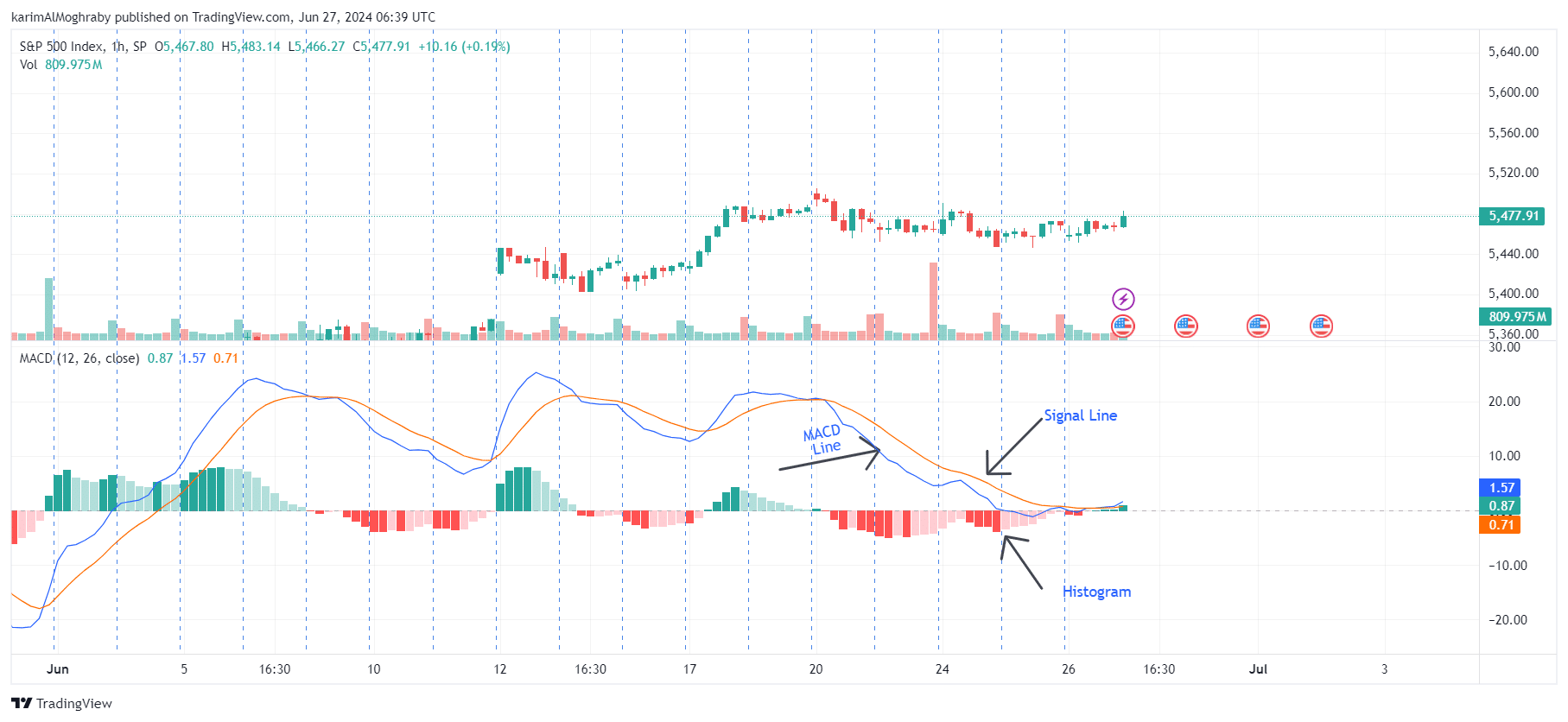 understanding the macd settings