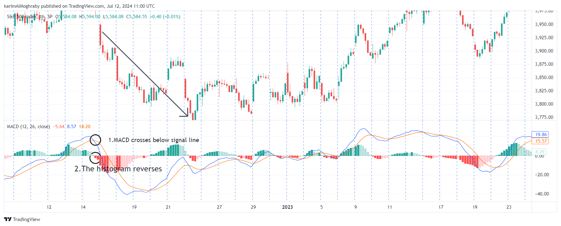 bearish macd histogram reversal