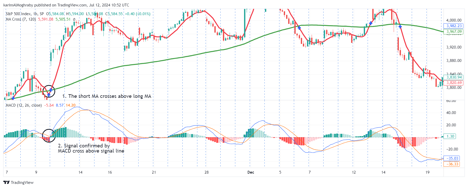 bullish macd crossover with fast and slow moving average