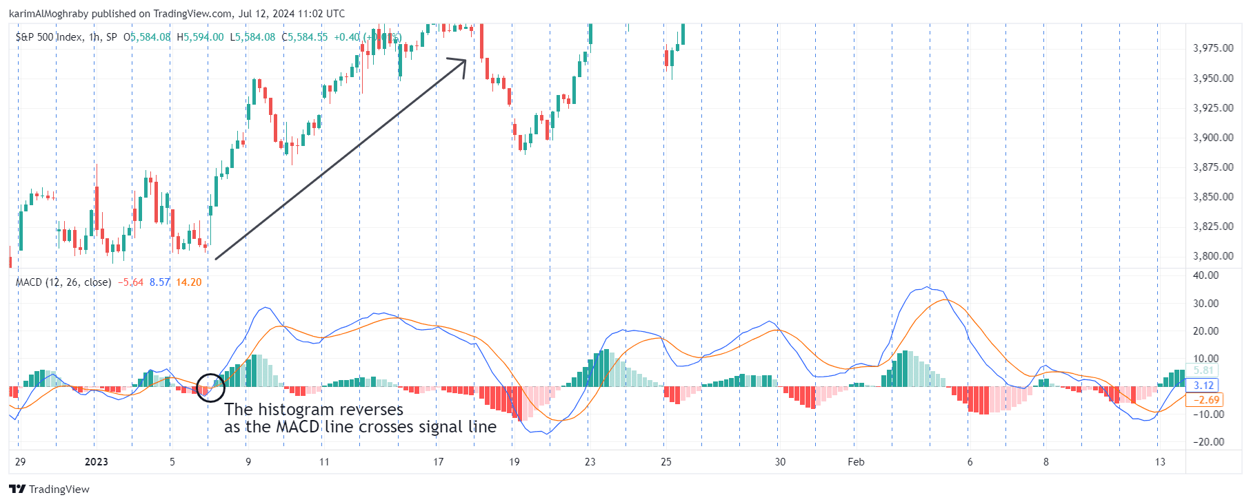 bullish macd histogram reversal