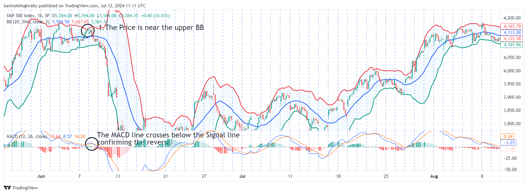 macd and bollinger bands bearish crossover