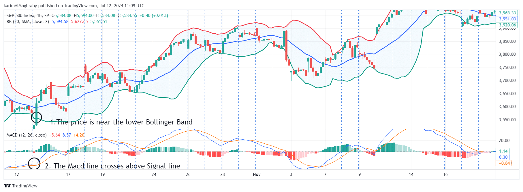 macd and bollinger bands bullish crossover