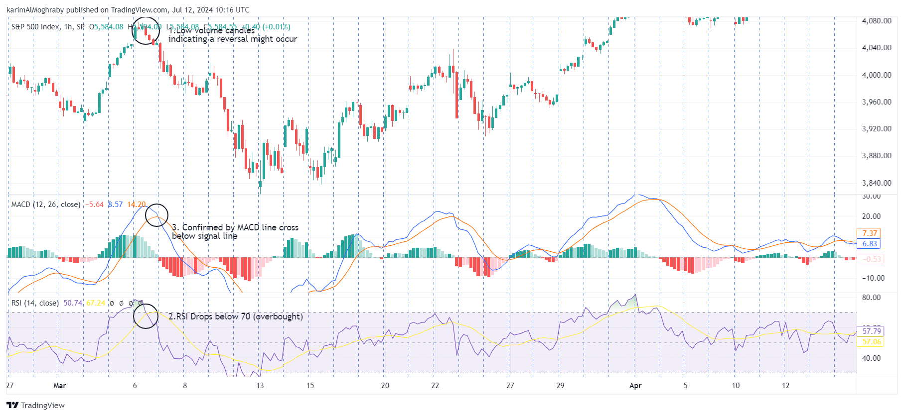 macd and rsi bearish crossover