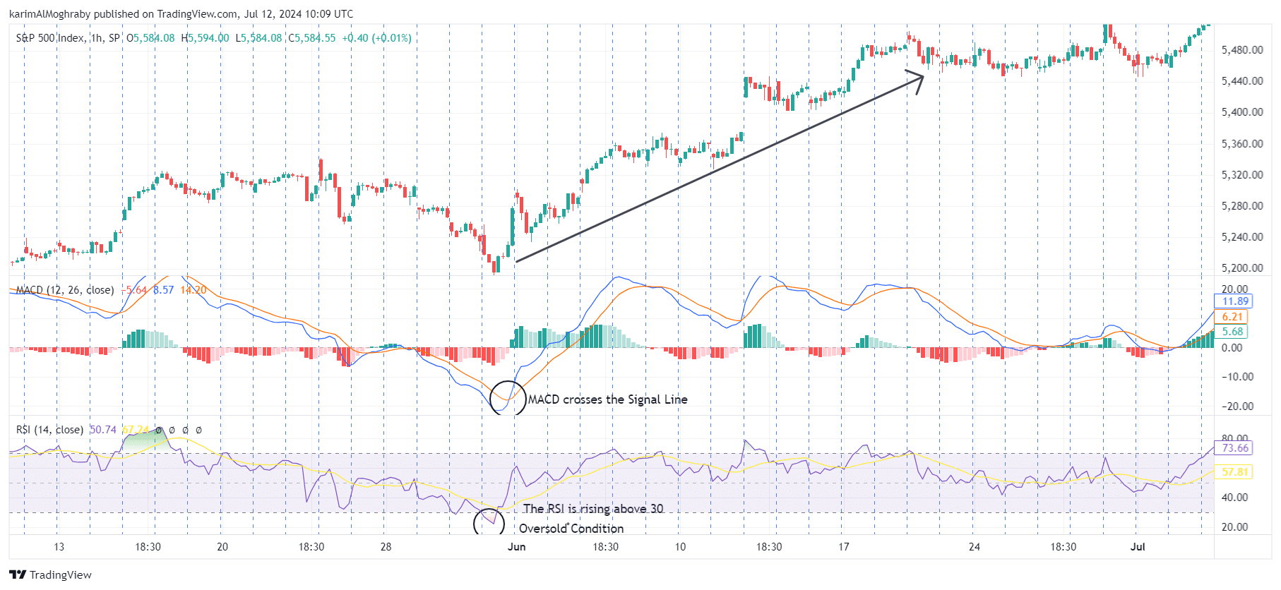 macd and rsi bullish crossover