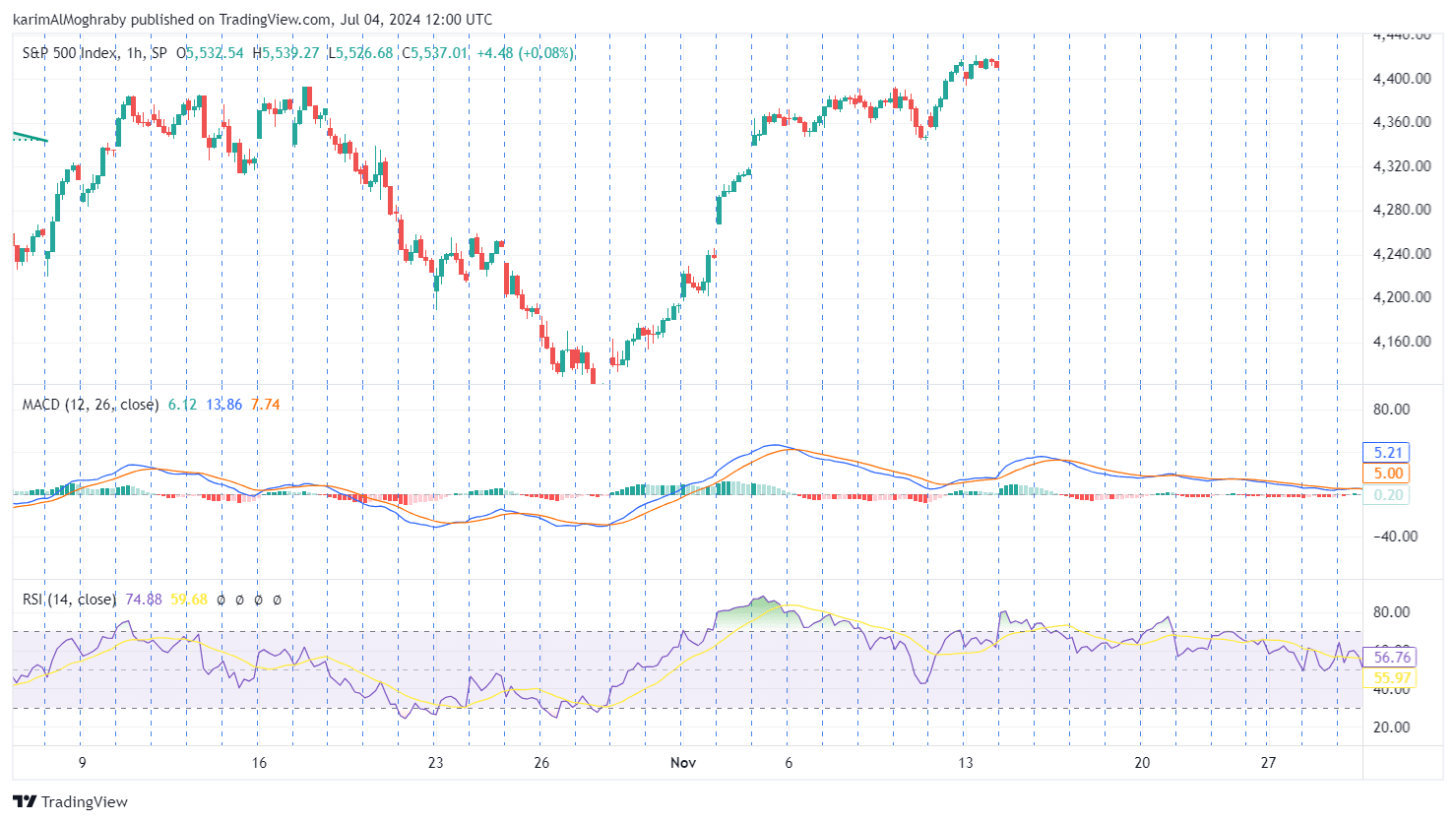 macd and rsi strategy