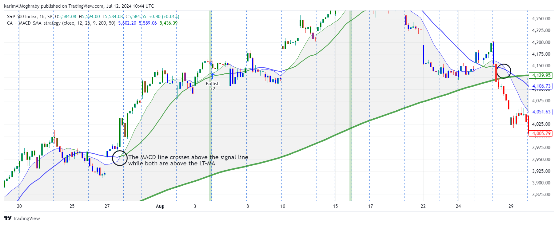 macd crossover above long term moving average