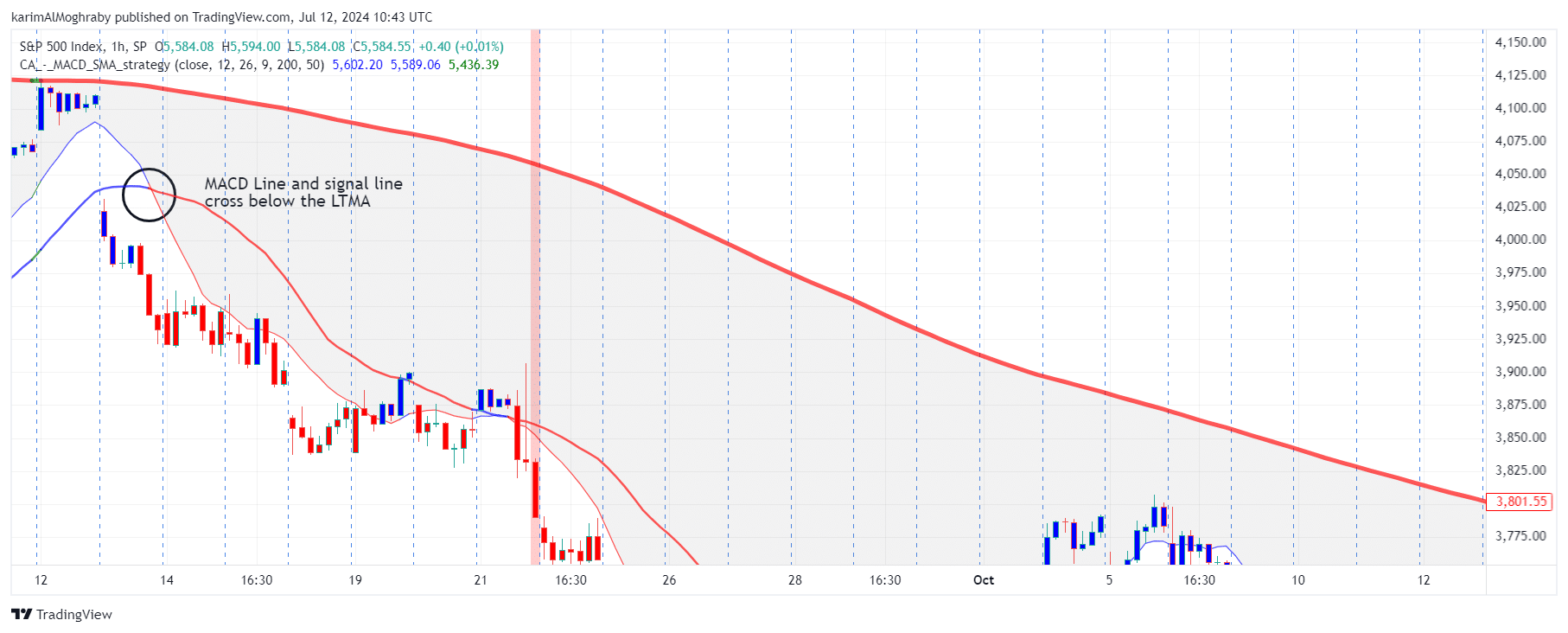 macd crossover below short term moving average