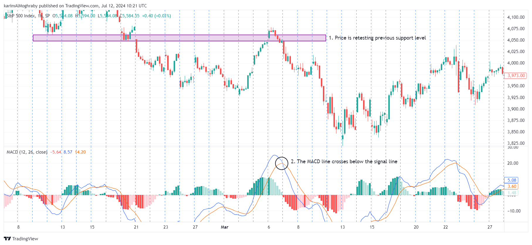 macd signal line crossover bearish