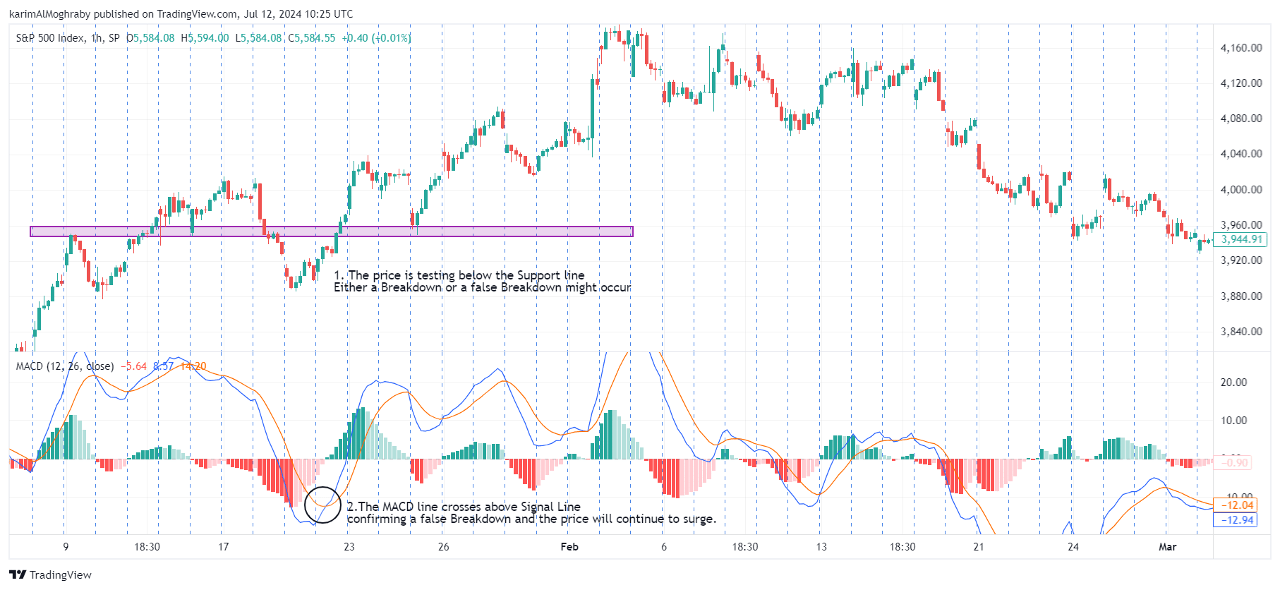 macd signal line crossover bullish