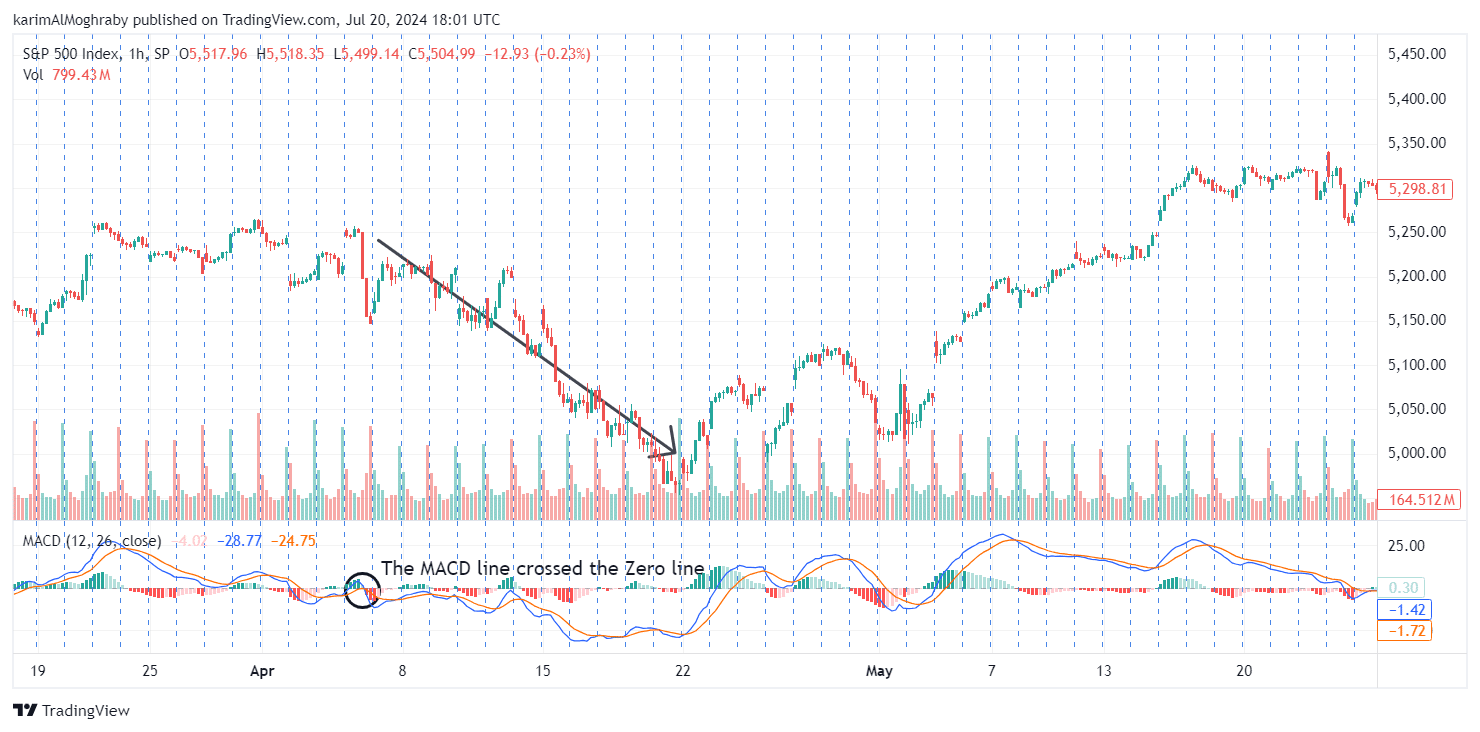 macd zero line crossover bearish