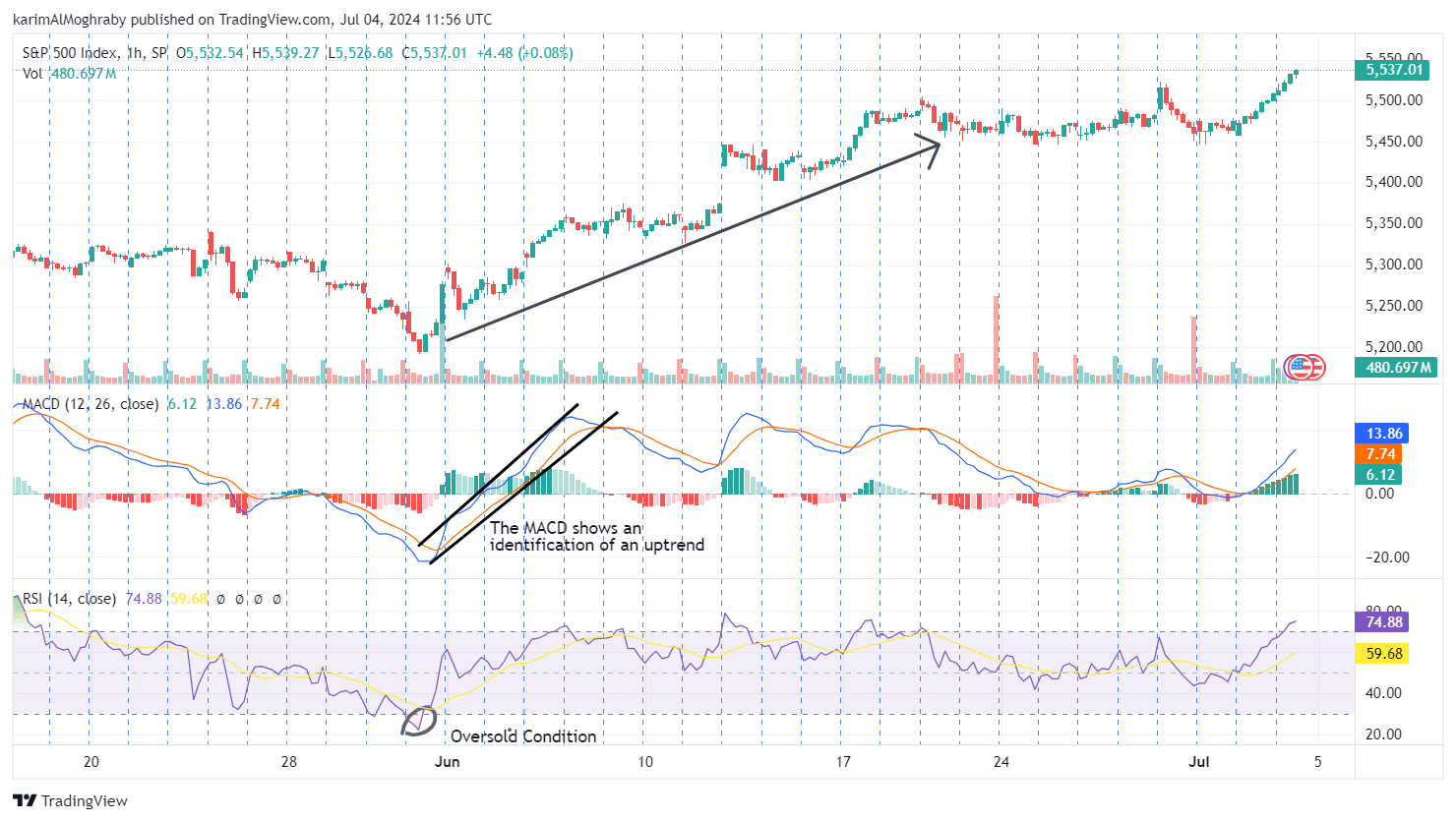 using macd and rsi together