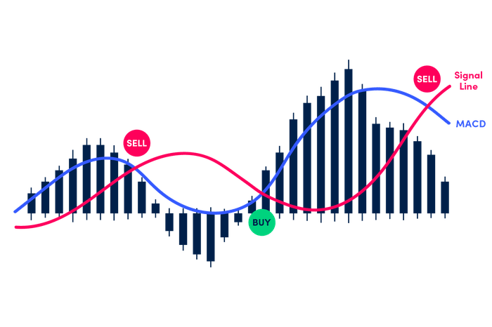 Forex Trading: How to Utilize the MACD and RSI Indicators