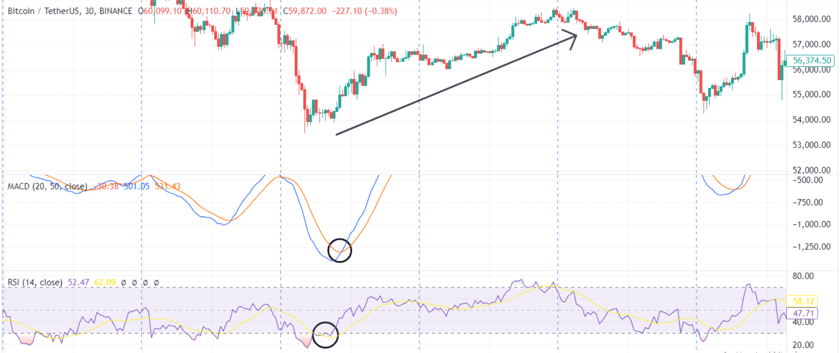 advanced macd and rsi strategy on bitcoin