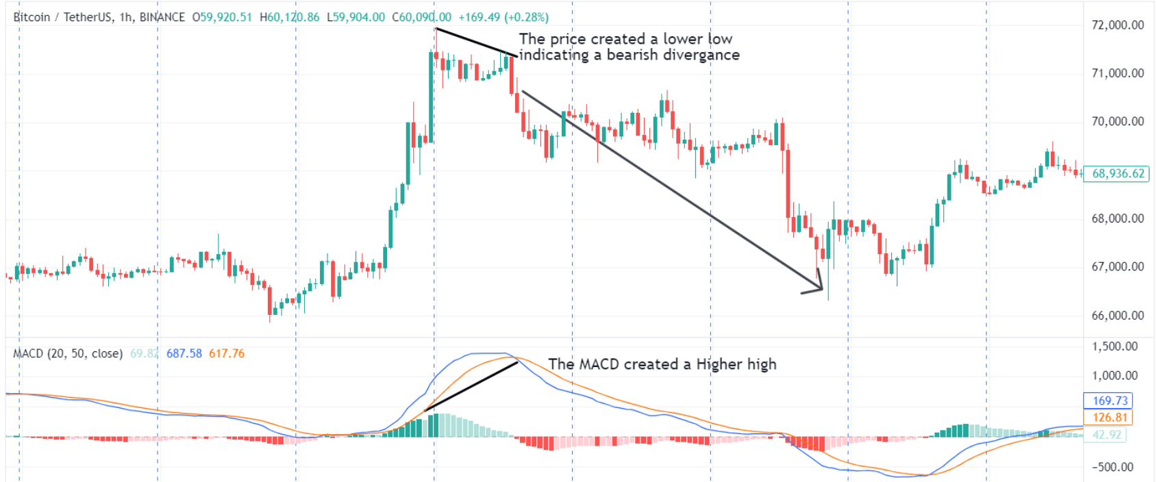 bearish macd divergence on bitcoin