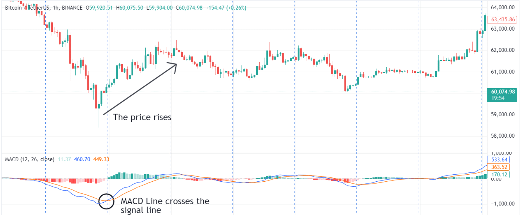 bullish macd crossover in bitcoin