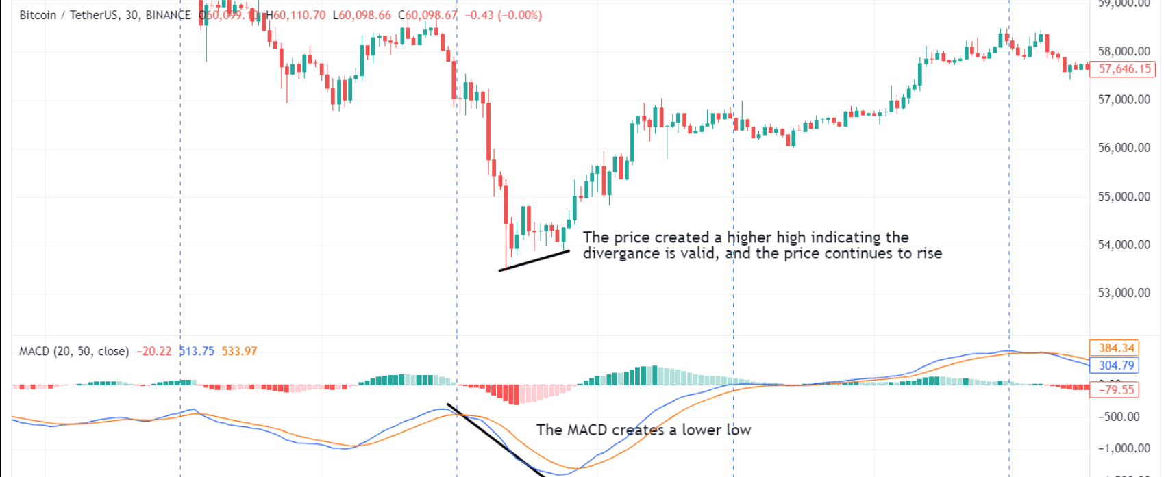 bullish macd divergence on bitcoin