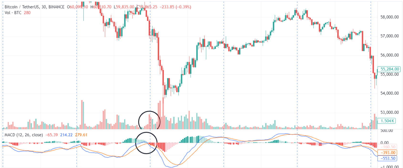 macd and volume analysis on crypto