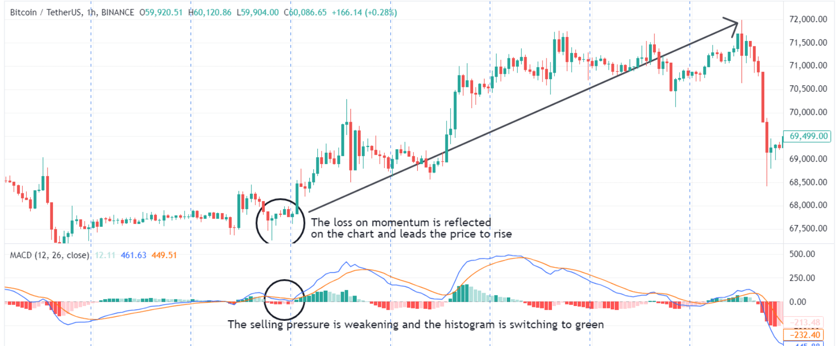 macd bullish momentum on crypto