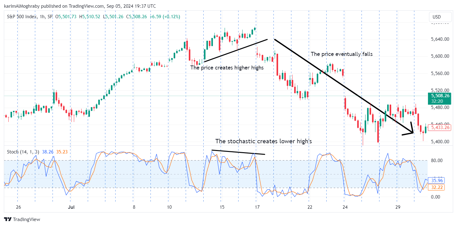 stochastic bearish divergence