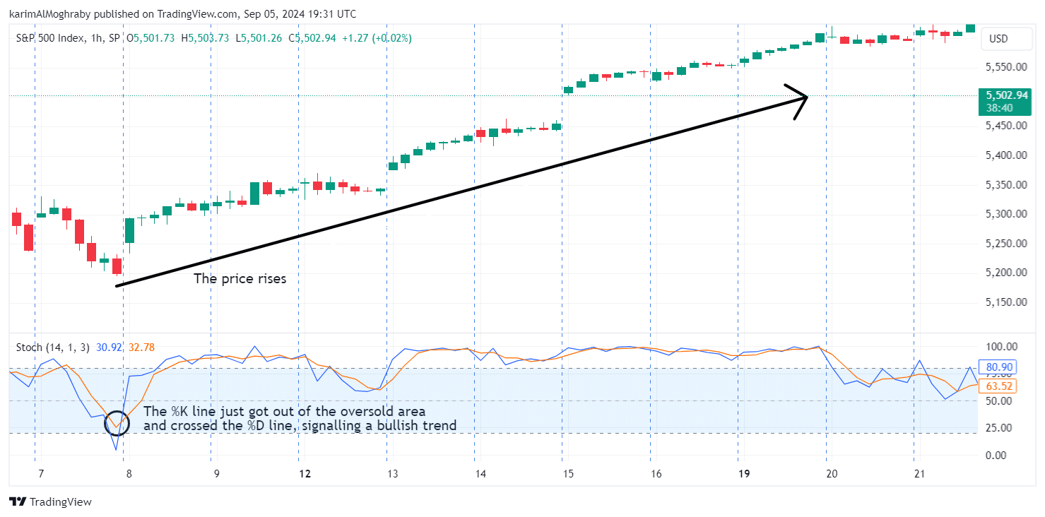 stochastic bullish crossover