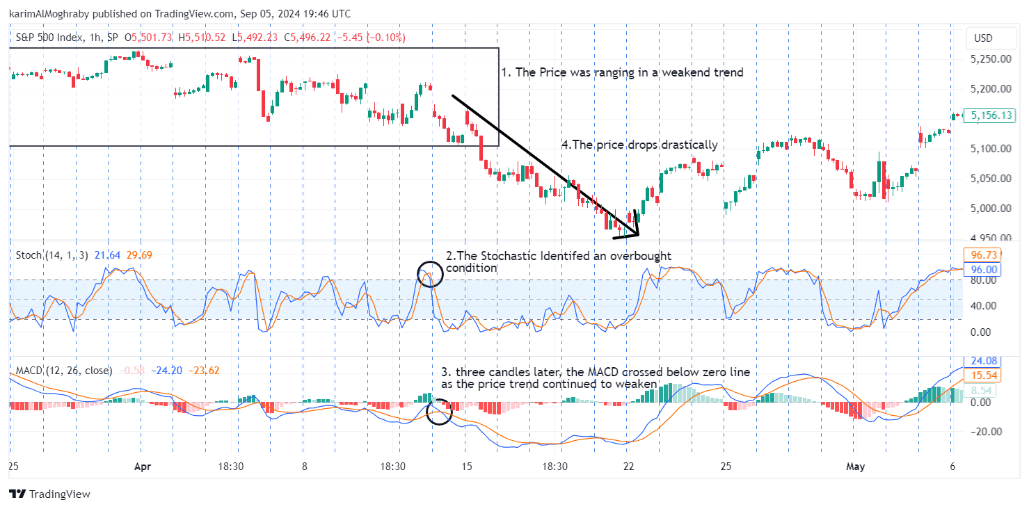 stochastic macd crossover strategy