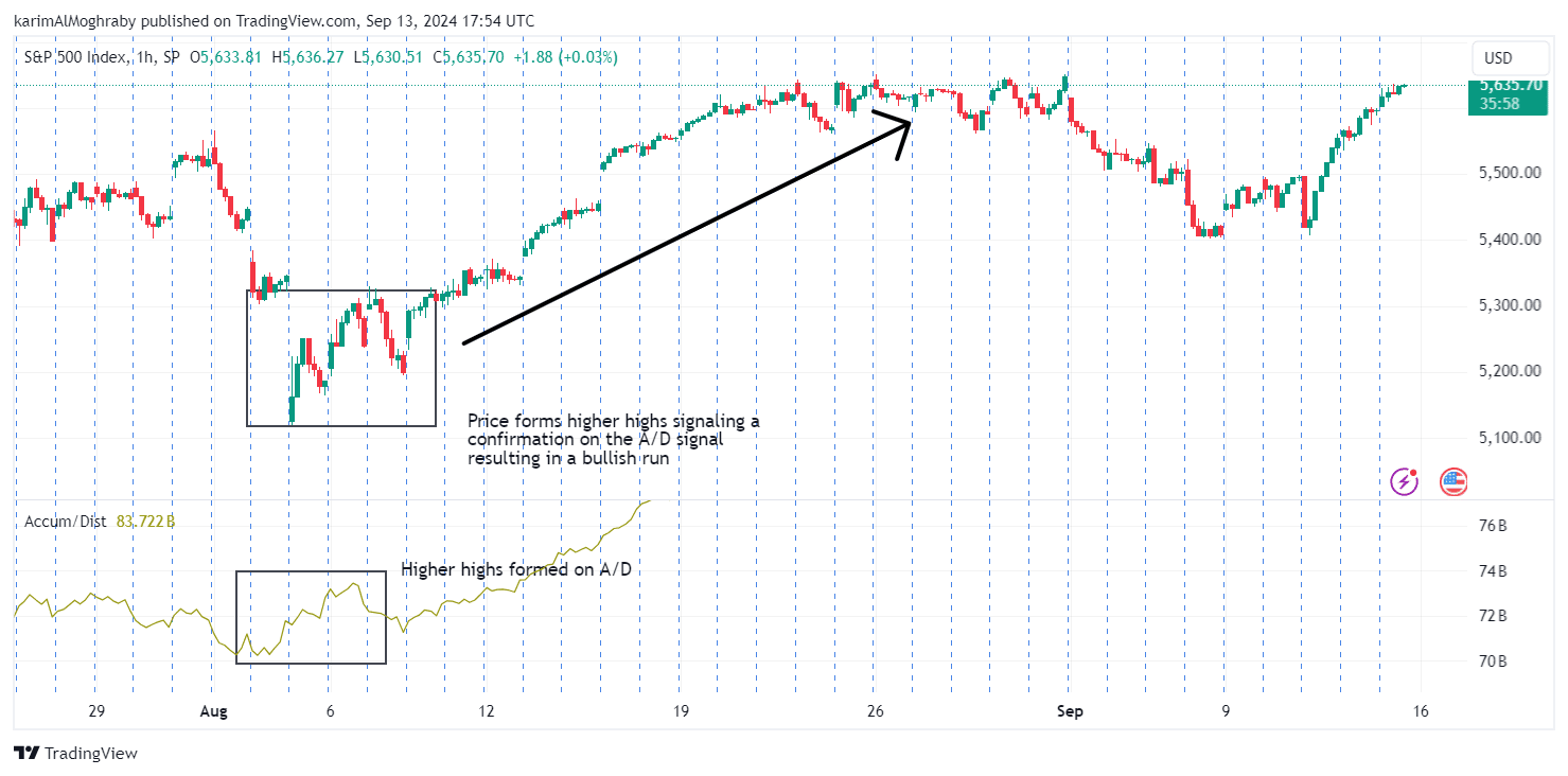 Accumulation and distribution indicator (AD)