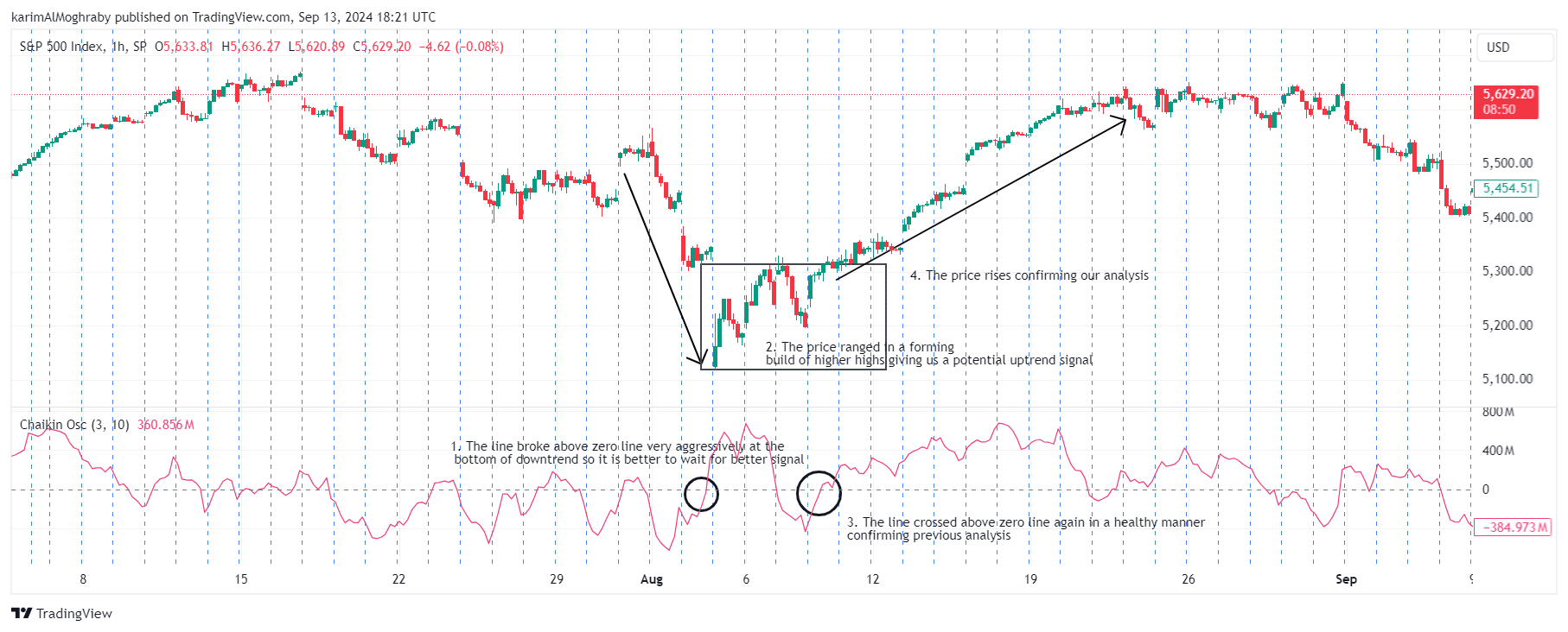 Chaikin Oscillator