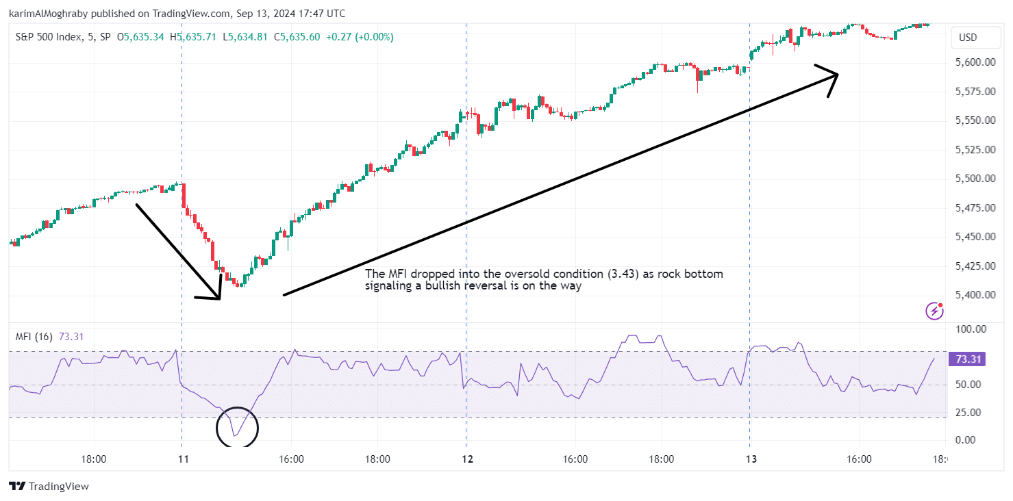 Money Flow Index (MFI)