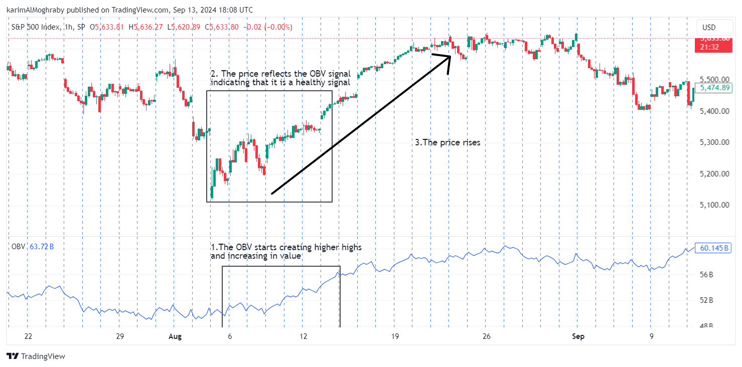 On-Balance Volume (OBV)