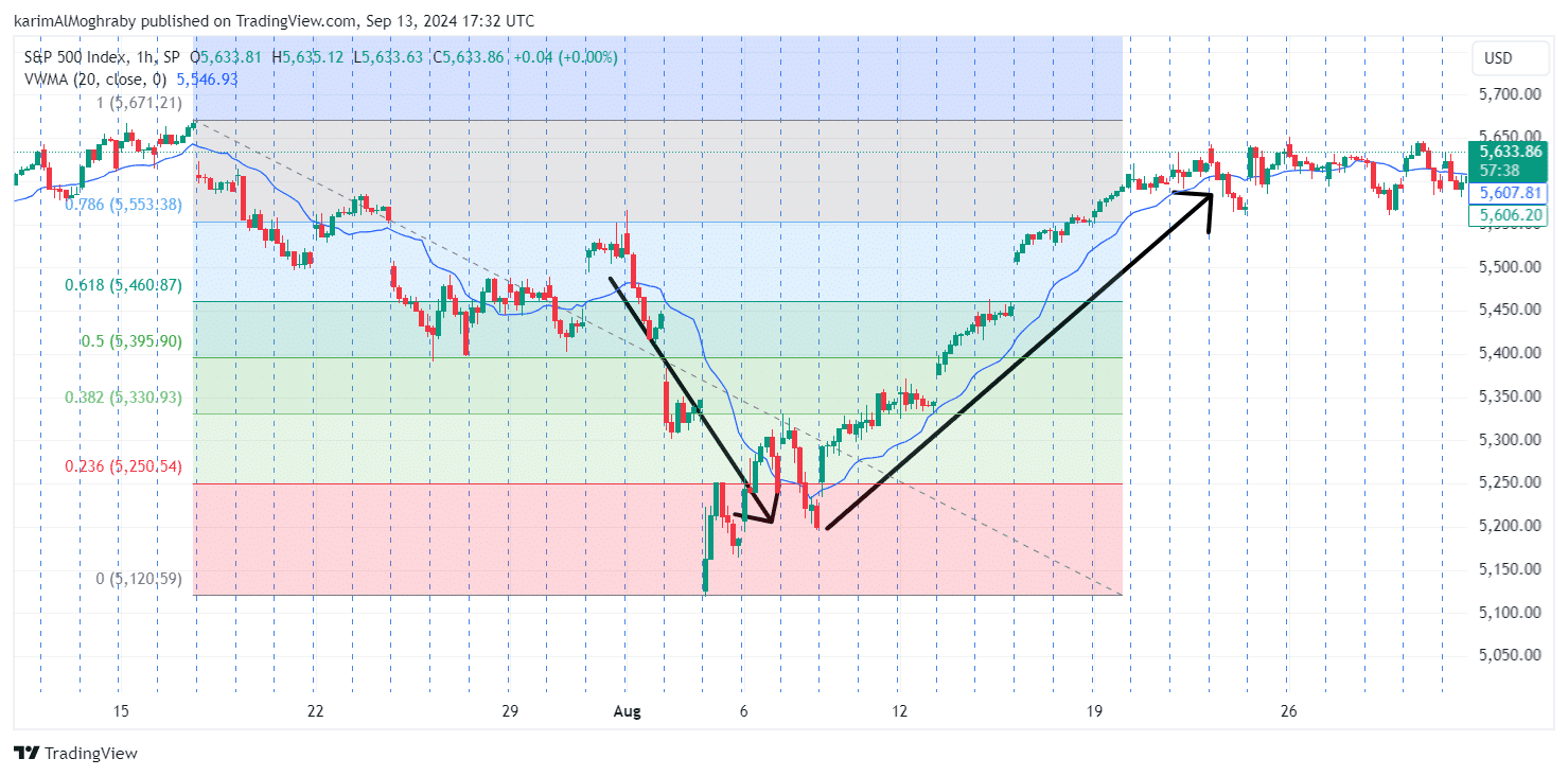 Volume-Weighted Moving Average (VWMA)